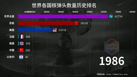 世界各国核弹头数量历史排名（1945-2017）