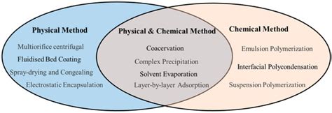 Research Advances of Microencapsulation and Its Prospects in the ...