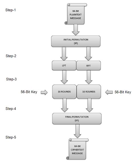 Image result for Des Python Program