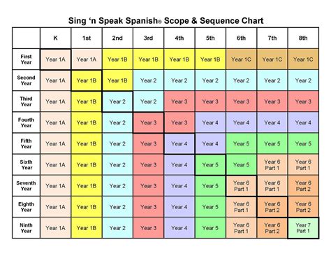Scope and Sequence - Sing 'n Speak Spanish | Spanish classes in San ...