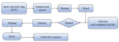 A Review of Modified Steel Slag Application in Catalytic Pyrolysis ...