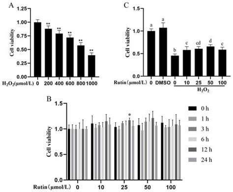 Rutin Attenuates H2O2-Mediated Oxidative Stress, Inflammation ...