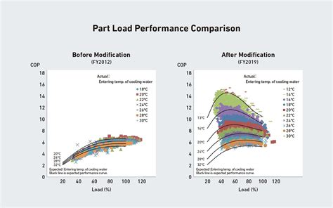 Modification of an existing centrifugal chiller to a variable speed ...