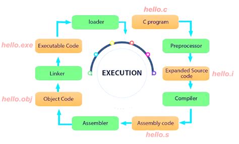 Image result for Creating a C Executable File