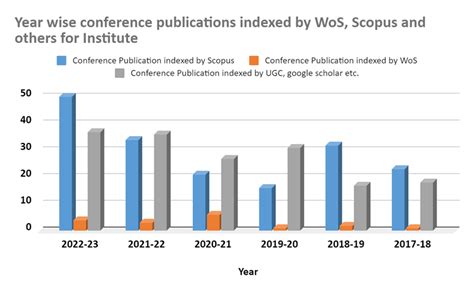 Conference Publications | D.Y. Patil College of Engineering