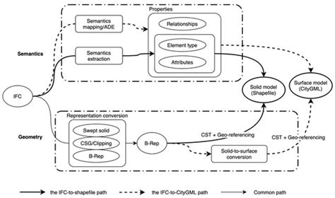 A Semantics-Based Approach for Simplifying IFC Building Models to ...