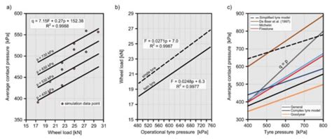 Simulation of Static Tyre–Pavement Interaction Using Two FE Models of ...