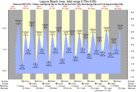 Laguna Beach tide times for the next 7 days | Time and tide, Natural ...