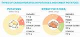 Sweet Potato Vs. Potato: Glycemic Index, Nutrition, & Carbs