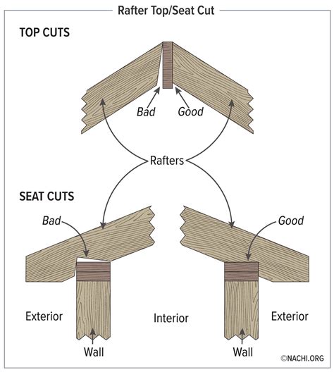 Rafter Top/Seat Cuts - Inspection Gallery - InterNACHI®