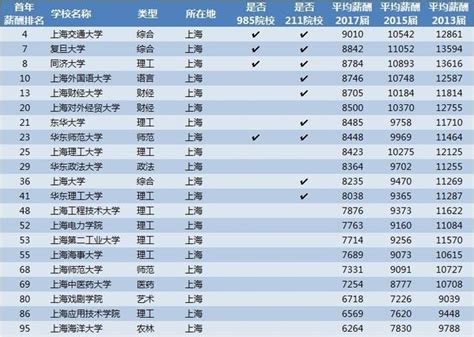 2020年中国高校应届毕业生薪酬情况分析