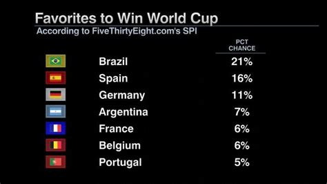 世界杯夺冠概率:巴西排第一 梅西夺冠比C罗高_西班牙_新浪竞技风暴_新浪网