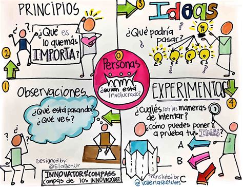 Innovators' Compass Resources