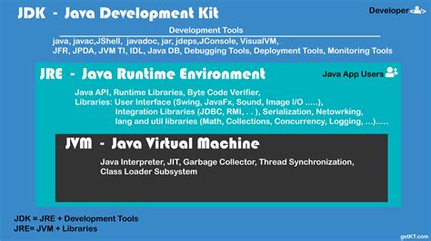 So, What are JVM, JRE, and JDK?. Presenting two metaphors for greater ...