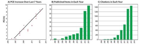 Development of Small Molecule Donors for Solution-Processed Organic ...