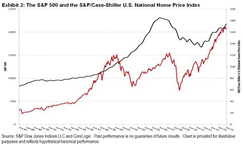 Will Housing Be Dealt Another Bad Hand? – Indexology® Blog | S&P Dow ...