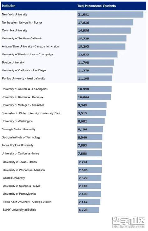 这些美国大学录取的国际留学生人数最多..._News_入学率_申请人