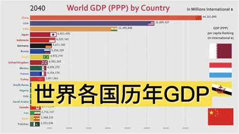 2019全球gdp排行_美国强大发达到什么程度 GDP总量突破20万亿美元_中国排行网