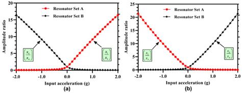 A Low-g MEMS Accelerometer with High Sensitivity, Low Nonlinearity and ...