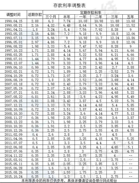 1989-2015年 历年存、贷款利率调整表_烟台财经网_烟台理财网_胶东在线财经频道