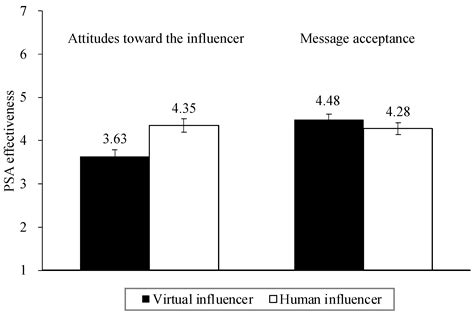 Don’t Like Them but Take What They Said: The Effectiveness of Virtual ...