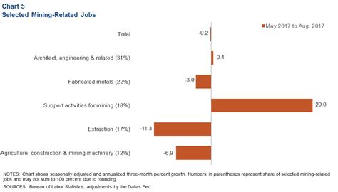 Houston Economic Indicators - Dallasfed.org