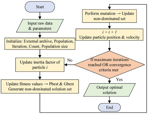 Two-Stage Collaborative Power Optimization for Off-Grid Wind–Solar ...