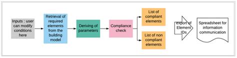 Fire Safety in Tall Timber Building: A BIM-Based Automated Code ...