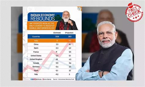 BJP Misses Minus Sign While Sharing India's IMF GDP Growth Data: IMF ...