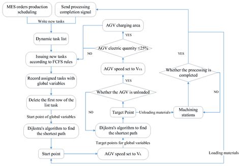 Dynamic Scheduling and Optimization of AGV in Factory Logistics Systems ...