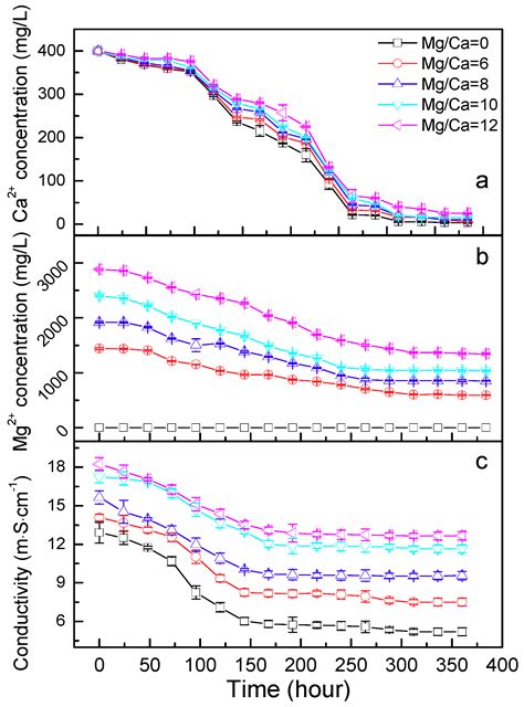 Bio-Precipitation of Calcium and Magnesium Ions through Extracellular ...