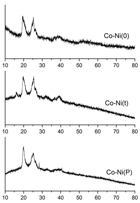 Co-Ni Cyanide Bi-Metal Catalysts: Copolymerization of Carbon Dioxide ...