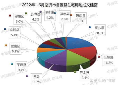 2022年上半年临沂房地产企业销售业绩TOP10 - 知乎