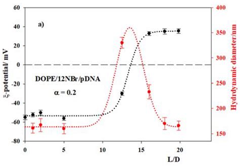 Cationic Single-Chained Surfactants with a Functional Group at the End ...