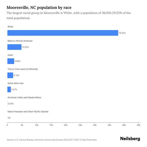 Mooresville, NC Population by Race & Ethnicity - 2023 | Neilsberg