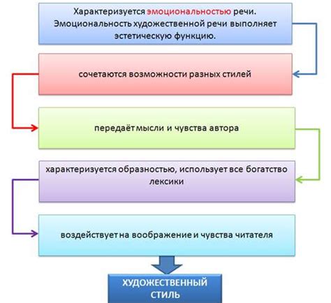 Художественный стиль речи: особенности, признаки, примеры / Справочник ...