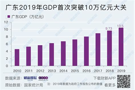广东2019年GDP首次突破10万亿元大关_经济频道_财新网