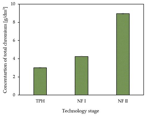 Application of an Integrated System of Thermal Pressure Hydrolysis ...