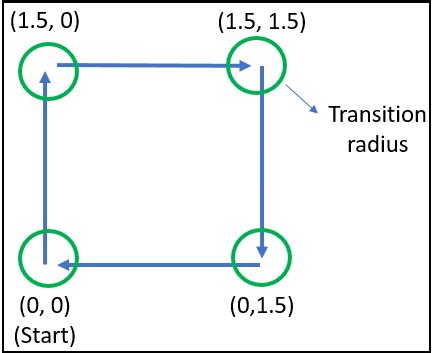 Using Waypoints in Simulink MATLAB 的图像结果