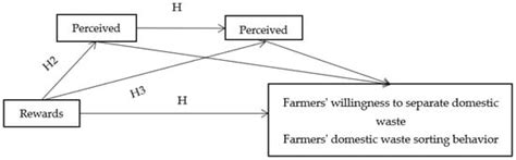 Effects of Incentives and Penalties on Farmers’ Willingness and ...