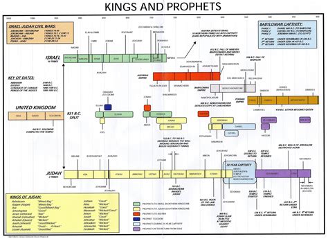 Printable Chart Of Kings Of Israel And Judah With Prophets