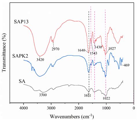 Thermosensitive Hydrogel for Encapsulation and Controlled Release of ...