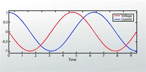 Image result for Alternating Current System Explained