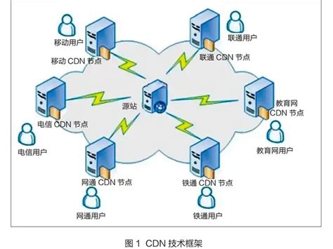 CDN技术详解_百度百科