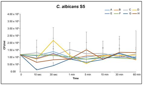 The Antibacterial and Antifungal Capacity of Eight Commercially Available Types of Mouthwash ...