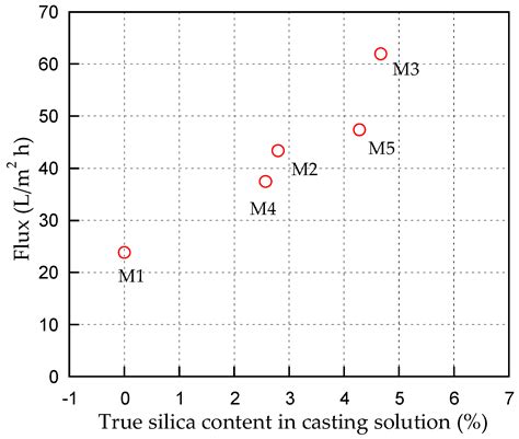 Production of High Flux Poly(Ether Sulfone) Membrane Using Silica ...