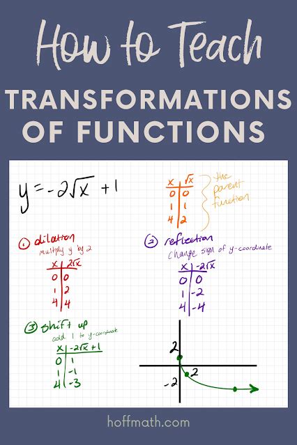 Graphing a Function Using Transformations 的图像结果