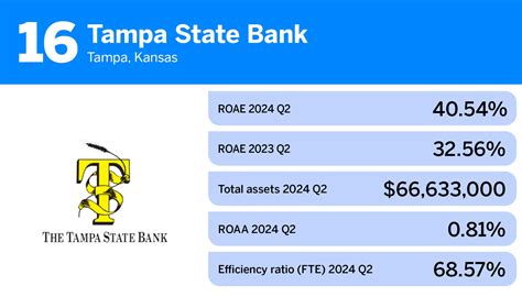 20 community banks with highest return on average equity | American Banker