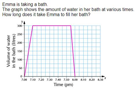 Image result for Real Life Graphs Conversion Maths Genie