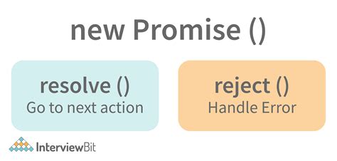 Interviewbit JavaScript Interview Questions 的图像结果